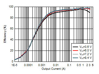 TPS61288 效率与输出电流间的关系，VOUT = 16V