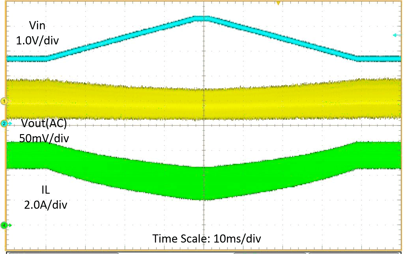 TPS61288 线路扫描（VIN = 2.7V 至 4.2V）