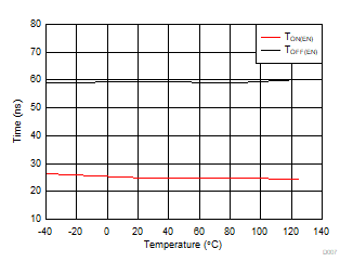 TMUX1308-Q1 TMUX1309-Q1 TON(EN) and TOFF(EN) vs Temperature GUID-CC2C50AE-A4F9-4AB4-BEE6-33517CE45D41-low.gif