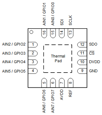 ADS7067 RTE Package,16-Pin WQFN(Top View)
