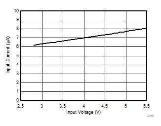 Standby Current Consumption vs Input Voltage GUID-CF7C1EF7-A5B7-4B45-9632-16674E0A0699-low.gif