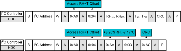 HDC3020-Q1 HDC3021-Q1 HDC3022-Q1 I2C 命令序列：对 RH 和 T 偏移进行编程（+8.20% RH 和 –7.17°C 的示例）