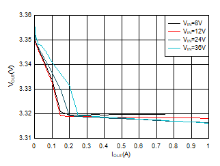 3.3-V
Load Regulation GUID-20200719-CA0I-S2WM-QXJ8-J3RMHL8589CK-low.gif