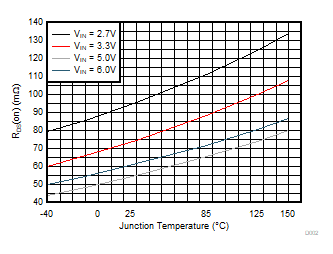TPS628501 TPS628502 TPS628503 高侧开关的 RDS(ON)