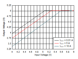 LM61480-Q1 LM61495-Q1 LM62460-Q1 压降 LM61480-Q1 LM61495-Q1 LM62460-Q1 压降