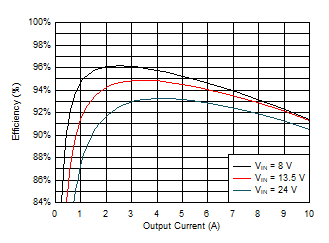 LM61480-Q1 LM61495-Q1 LM62460-Q1 效率 LM61480-Q1 LM61495-Q1 LM62460-Q1 效率