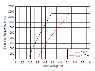 LM61480-Q1 LM61495-Q1 LM62460-Q1 频率压降 LM61480-Q1 LM61495-Q1 LM62460-Q1 频率压降