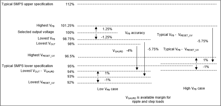LM61480-Q1 LM61495-Q1 LM62460-Q1 复位阈值电压堆叠