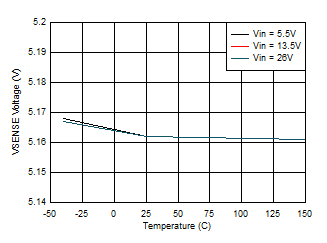 VSENSE Voltage vs Junction Temperature GUID-20200930-CA0I-HGQQ-2K3R-H41WB5VSWJP9-low.gif