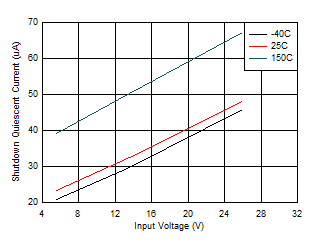Shutdown Quiescent Current GUID-20200930-CA0I-ZSDZ-N4KX-6LVVZBRG3N4V-low.gif