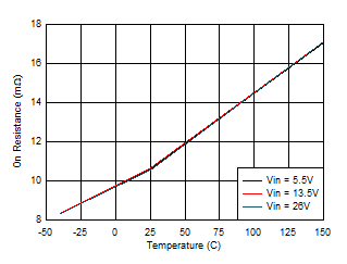Low-side MOSFET on Resistance vs Junction Temperature GUID-20201001-CA0I-FWXB-WSLC-N1VPZDBC43FZ-low.gif
