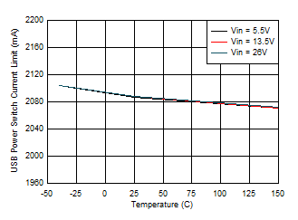 USB
Power Switch Current Limit vs Junction Temperature GUID-20201001-CA0I-V9JR-7F7J-8GTCKHC5ZT5C-low.gif