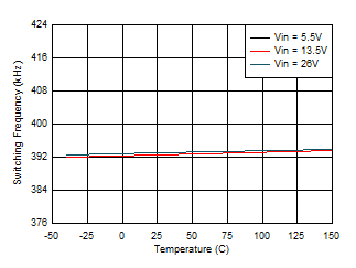 Switching Frequency vs Junction Temperature GUID-20201005-CA0I-ZCHL-ZMKH-PXWHGJGLL8KR-low.gif