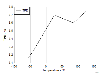 SN74LVC1G17 在 3.3V Vcc 电压下随温度变化情况