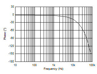 TMCS1100-Q1 相位与频率间的关系（所有增益）