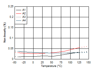 TMCS1100-Q1 非线性与温度间的关系