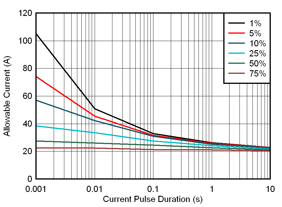 TMCS1100-Q1 最大重复脉冲电流与脉冲持续时间间的关系 TMCS1100-Q1 最大重复脉冲电流与脉冲持续时间间的关系