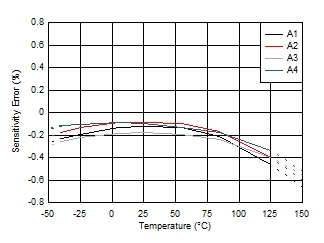 TMCS1100-Q1 灵敏度误差与温度间的关系