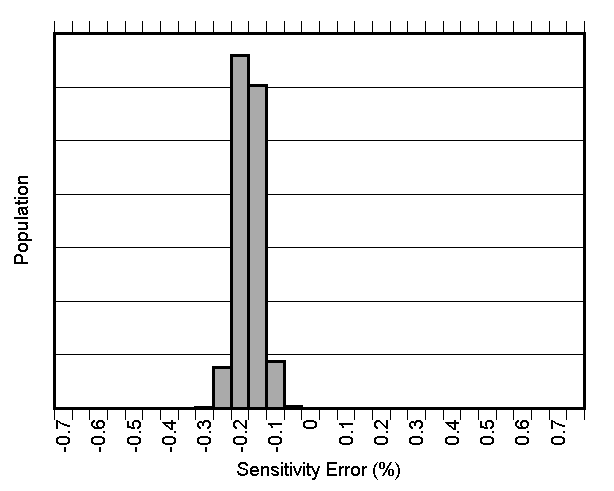 TMCS1100-Q1 灵敏度误差产生分布图