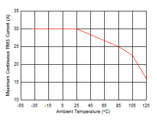 TMCS1100-Q1 最大连续 RMS 电流与环境温度间的关系