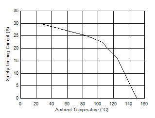TMCS1100-Q1 安全限制电流的热降额曲线，侧 1 