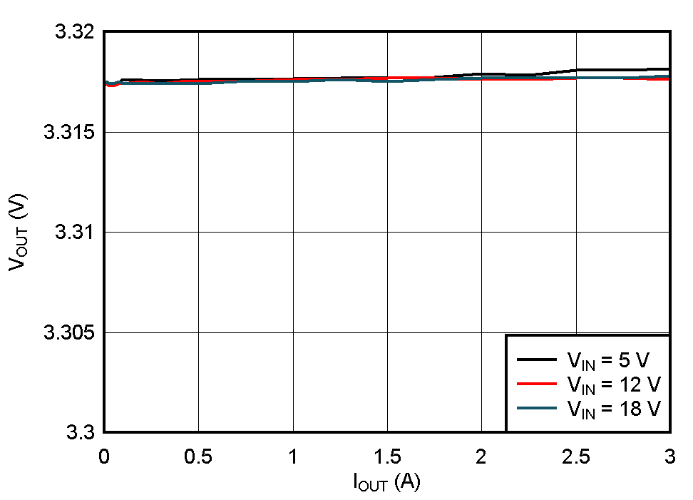 TPS543320 Load
Regulation GUID-20201130-CA0I-8331-1HCK-QVZV9BQGFKX0-low.gif