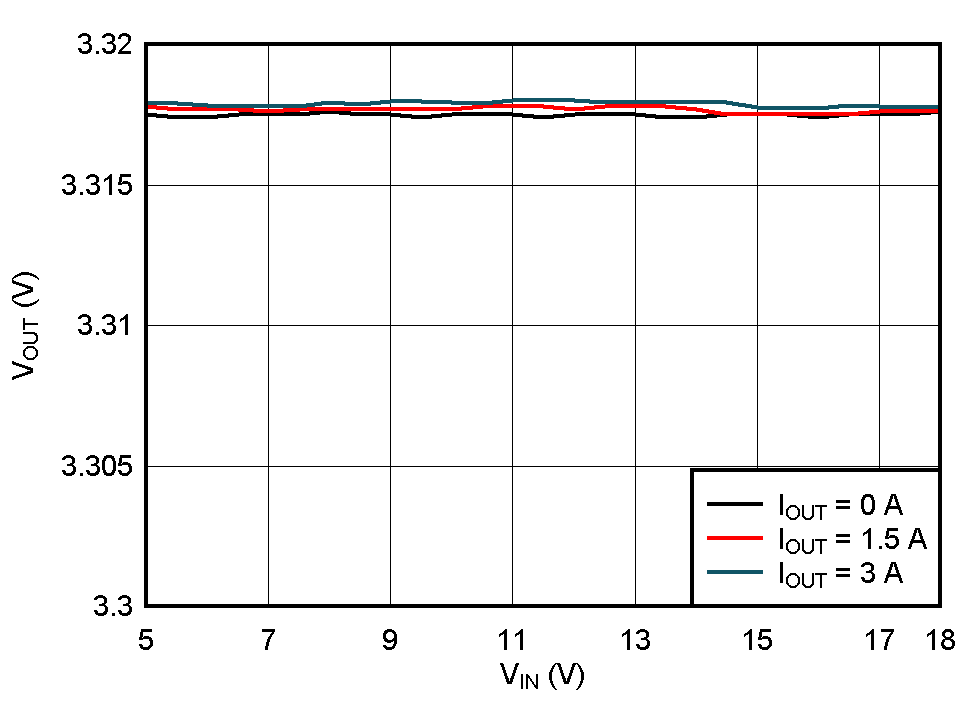 TPS543320 Line Regulation GUID-20201130-CA0I-SC6P-GCR3-3X44RLKDMQM5-low.gif