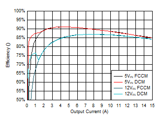 Efficiency vs Output Current GUID-684EE346-BC01-4C5D-822D-9689E6118CCE-low.gif