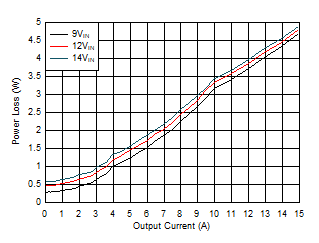 Power
Loss vs Output Current GUID-91CFDA1D-F75E-47D0-9D81-69C9724AC247-low.gif