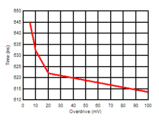 LMV331 LMV393 LMV339  Response Time vs Input Overdrives Negative Transition (VCC = 2.7V)