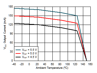 Maximum VISO Output Current vs. Temperature GUID-4393C27C-DB9D-419E-814D-E0E7F4E48F2C-low.gif