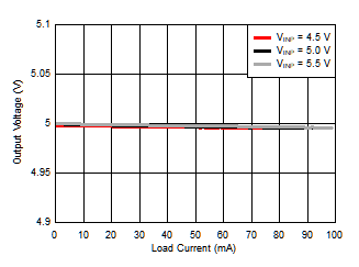 Isolated Supply Voltage (VISO) vs Load Current (IISO) GUID-54A8E939-D9FA-494B-8E6B-0F2C6ABA4114-low.gif