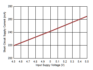 Short-Circuit Supply Current (IVIN_SC) vs Supply Voltage (VINP) GUID-677BEC66-C60B-4835-8F19-E30BA479C177-low.gif