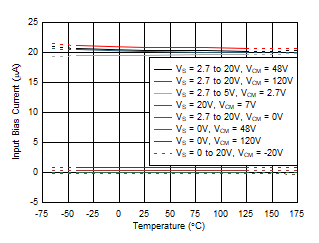 Input Bias Current vs
Temperature GUID-15960104-5DB9-4023-9D82-92F8DD9A5C03-low.gif