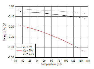 Swing to Supply vs
Temperature GUID-563D842F-A7DE-4E11-B014-0487E967BF16-low.gif