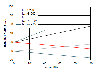 Input Bias Current vs
VSENSE, A4 and A5 devices GUID-78D9677C-2552-443A-880C-67147AD98BB3-low.gif