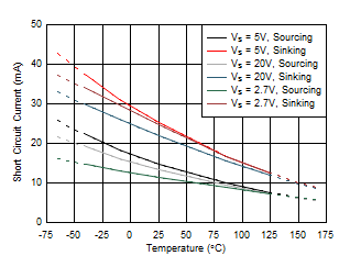 Short-Circuit Current vs
Temperature GUID-9205D467-FA04-464B-85C8-B5580FE0DE90-low.gif