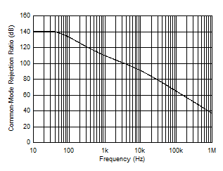 Common-Mode Rejection
Ratio vs Frequency GUID-97D5B13C-307F-4152-BBB9-7A9A5D60E61F-low.gif