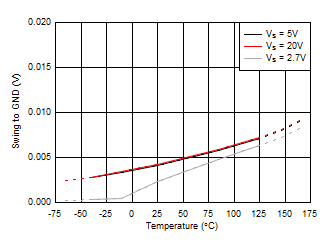 Swing to GND vs
Temperature GUID-A7A94635-B310-4AD9-8492-A40CF8FEC4B2-low.gif
