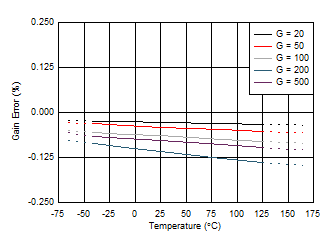 Gain Error vs
Temperature GUID-C1528049-473A-496D-816B-CBA250497E65-low.gif