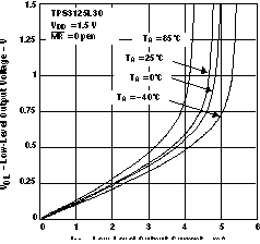 TPS3123-xx TPS3124-xx TPS3125-xx TPS3126-xx TPS3128-xx 低电平输出电压与低电平输出电流间的关系