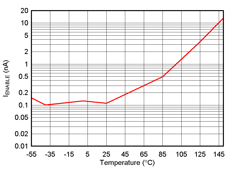 TPS736 IENABLE 与温度间的关系