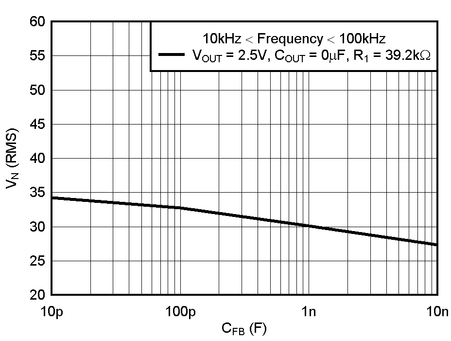 TPS736 TPS73601 RMS 噪声电压与 CFB 间的关系