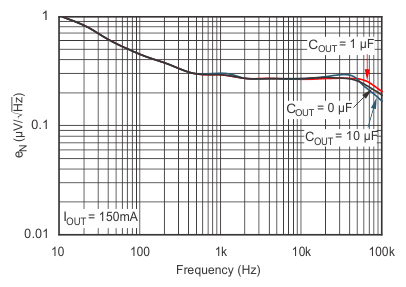 TPS736 噪声谱密度 CNR = 0μF