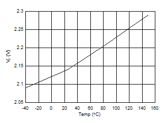 UCC23514 Forward voltage drop versus Temperature GUID-D4D7D7C4-6E3B-4595-8553-AC394AD7F9DB-low.gif