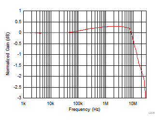 THS4567 大信号频率响应平坦度