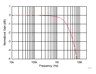 THS4567 VOCM 环路小信号频率响应