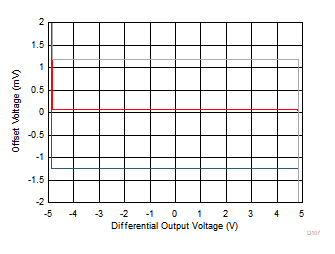 THS4567 失调电压与差分输出电压间的关系