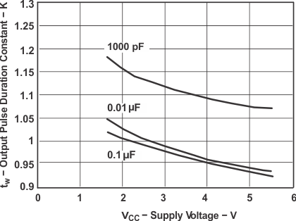 SN74LVC1G123 输出脉冲持续时间常数与电源电压的关系