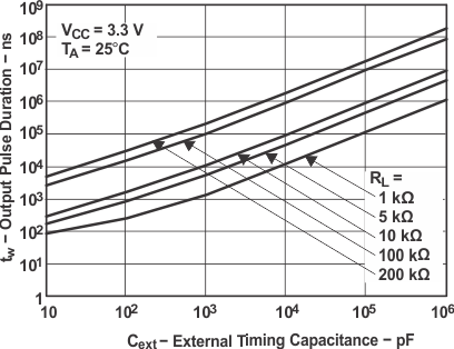 SN74LVC1G123 输出脉冲持续时间与外部时序电容的关系